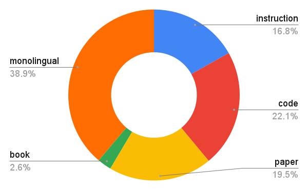 Data mix 2: monolingual